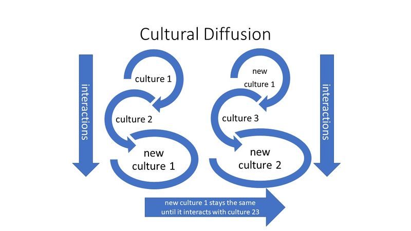 File:Cultural Diffusion.jpg