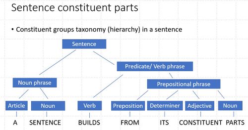 Sentence-constituent-parts school4schools-wiki-grammar.jpg